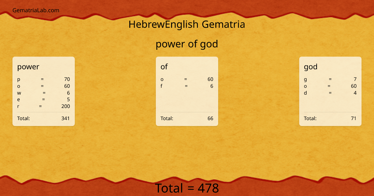 power of god in hebrewEnglish Gematria